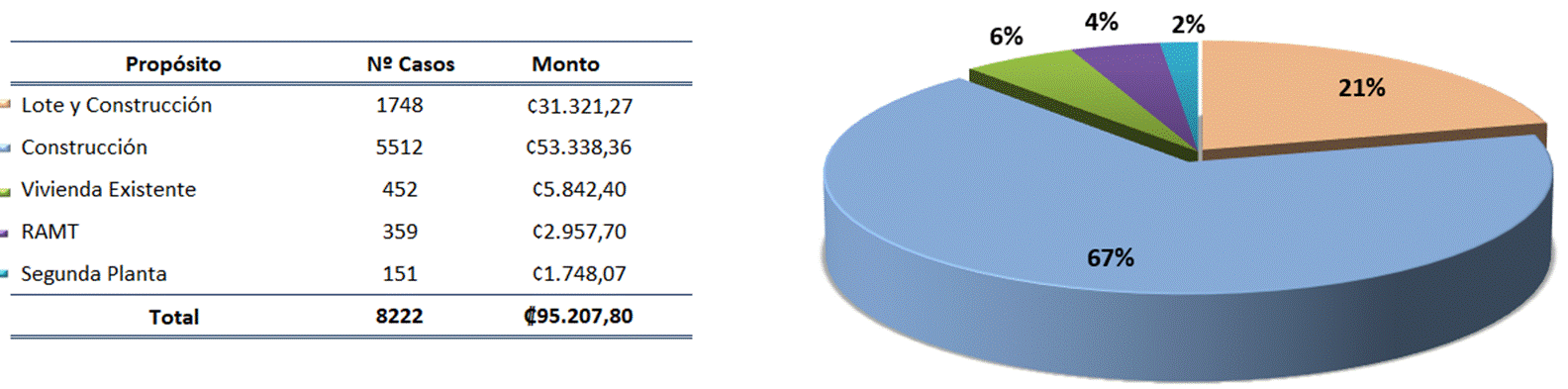 Tabla y gráfico circular con el número y monto de los bonos otorgados por propósito en el 2023.